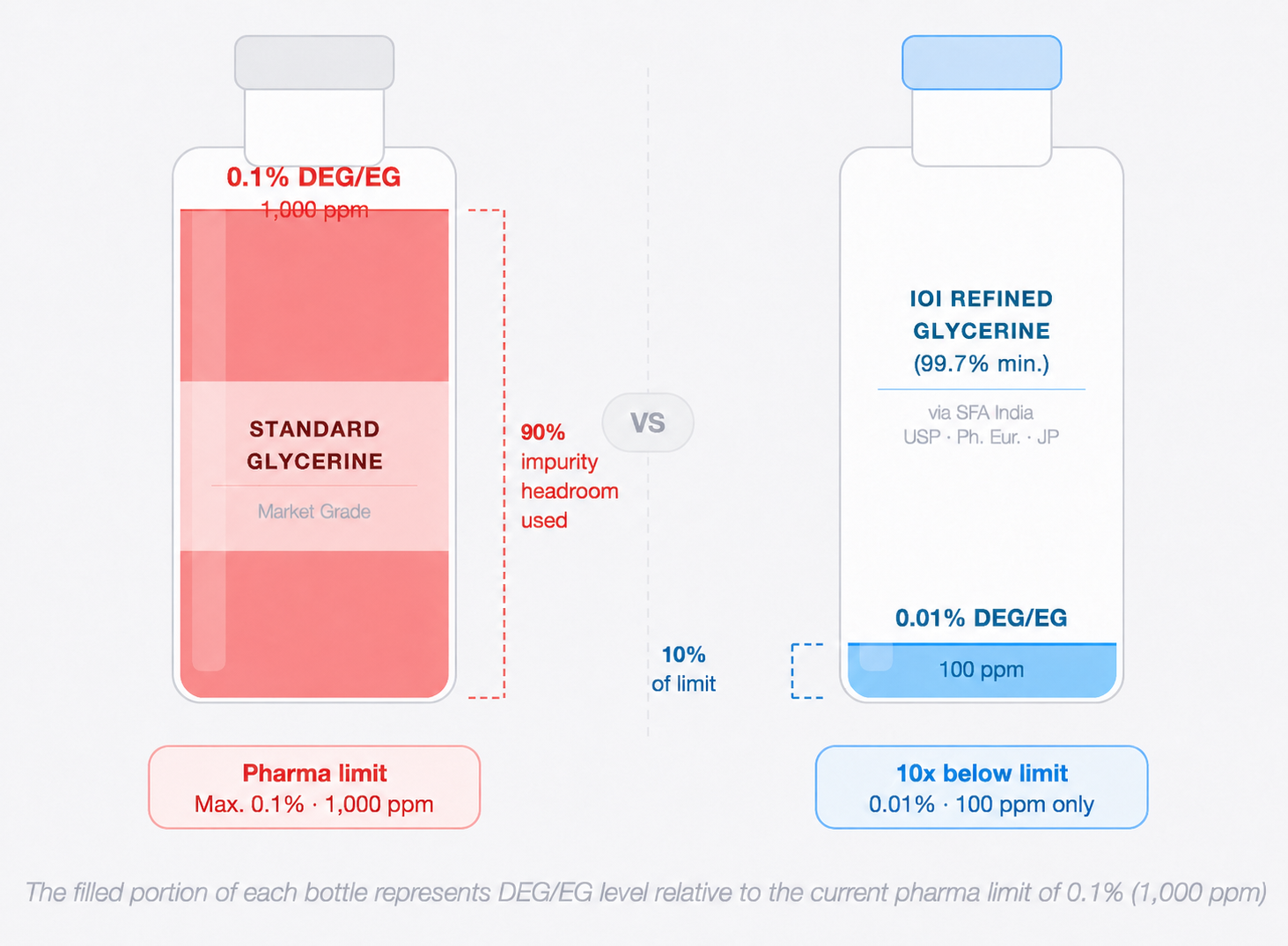 DEG / EG comparison: standard market-grade glycerine at 0.1% (1,000 ppm) versus IOI refined glycerine via SFA India at 0.01% (100 ppm), 10x below the pharmacopoeial limit
